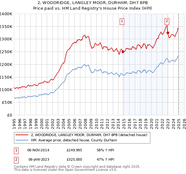 2, WOODRIDGE, LANGLEY MOOR, DURHAM, DH7 8PB: Price paid vs HM Land Registry's House Price Index