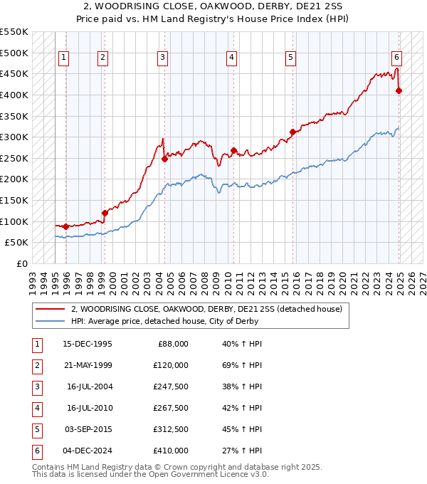 2, WOODRISING CLOSE, OAKWOOD, DERBY, DE21 2SS: Price paid vs HM Land Registry's House Price Index