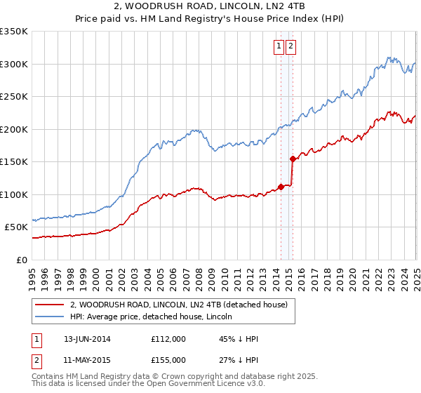 2, WOODRUSH ROAD, LINCOLN, LN2 4TB: Price paid vs HM Land Registry's House Price Index