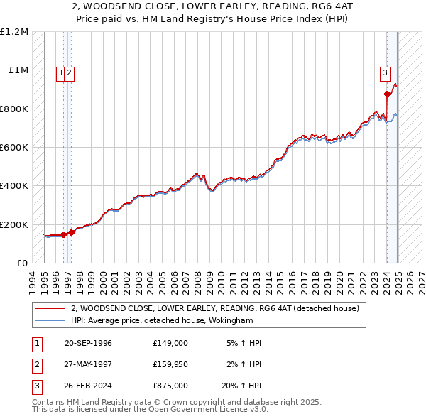 2, WOODSEND CLOSE, LOWER EARLEY, READING, RG6 4AT: Price paid vs HM Land Registry's House Price Index