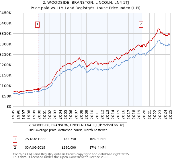 2, WOODSIDE, BRANSTON, LINCOLN, LN4 1TJ: Price paid vs HM Land Registry's House Price Index