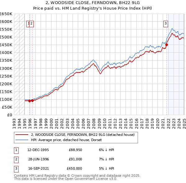2, WOODSIDE CLOSE, FERNDOWN, BH22 9LG: Price paid vs HM Land Registry's House Price Index