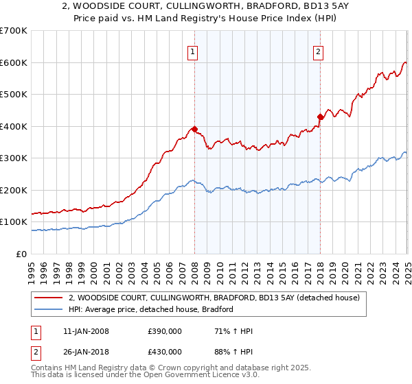 2, WOODSIDE COURT, CULLINGWORTH, BRADFORD, BD13 5AY: Price paid vs HM Land Registry's House Price Index