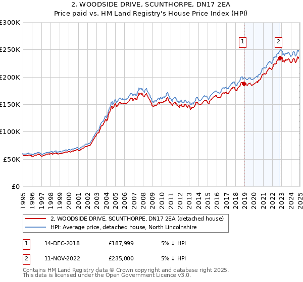 2, WOODSIDE DRIVE, SCUNTHORPE, DN17 2EA: Price paid vs HM Land Registry's House Price Index