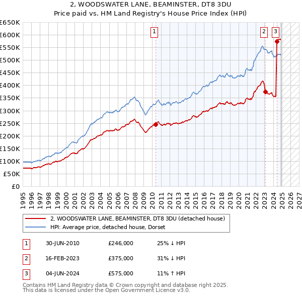 2, WOODSWATER LANE, BEAMINSTER, DT8 3DU: Price paid vs HM Land Registry's House Price Index