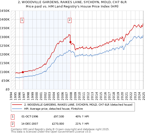 2, WOODVILLE GARDENS, RAIKES LANE, SYCHDYN, MOLD, CH7 6LR: Price paid vs HM Land Registry's House Price Index