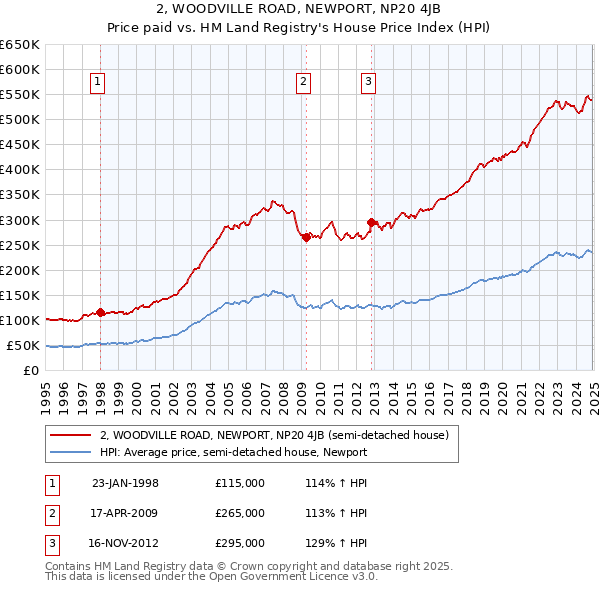 2, WOODVILLE ROAD, NEWPORT, NP20 4JB: Price paid vs HM Land Registry's House Price Index