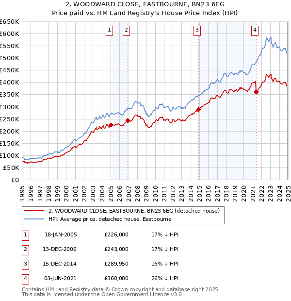 2, WOODWARD CLOSE, EASTBOURNE, BN23 6EG: Price paid vs HM Land Registry's House Price Index