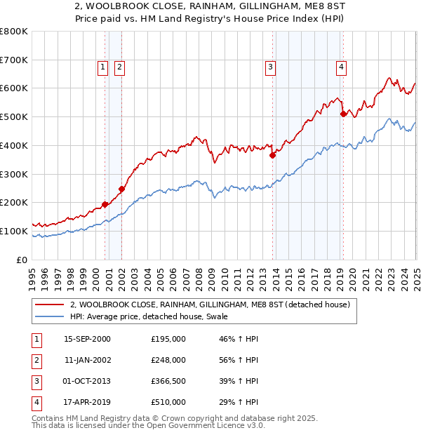 2, WOOLBROOK CLOSE, RAINHAM, GILLINGHAM, ME8 8ST: Price paid vs HM Land Registry's House Price Index