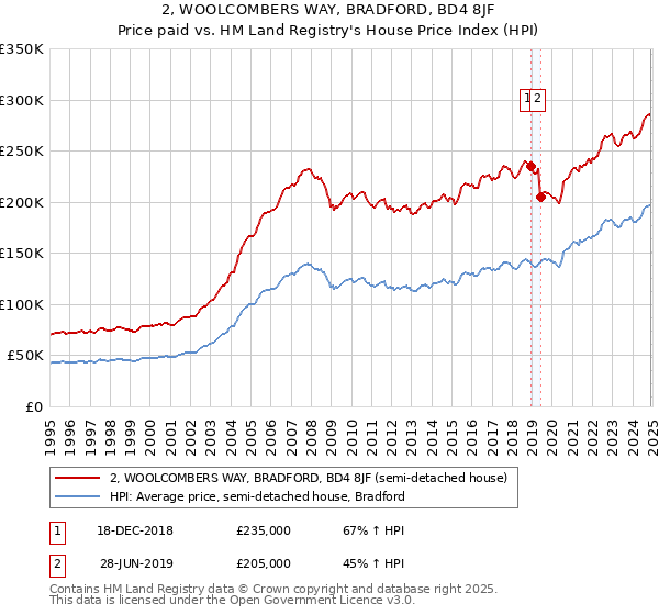 2, WOOLCOMBERS WAY, BRADFORD, BD4 8JF: Price paid vs HM Land Registry's House Price Index