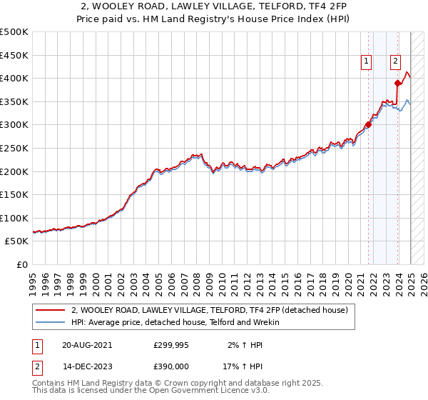 2, WOOLEY ROAD, LAWLEY VILLAGE, TELFORD, TF4 2FP: Price paid vs HM Land Registry's House Price Index