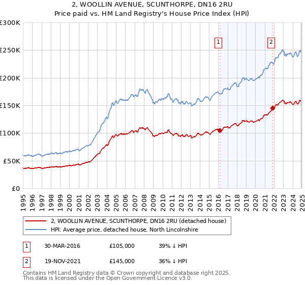 2, WOOLLIN AVENUE, SCUNTHORPE, DN16 2RU: Price paid vs HM Land Registry's House Price Index