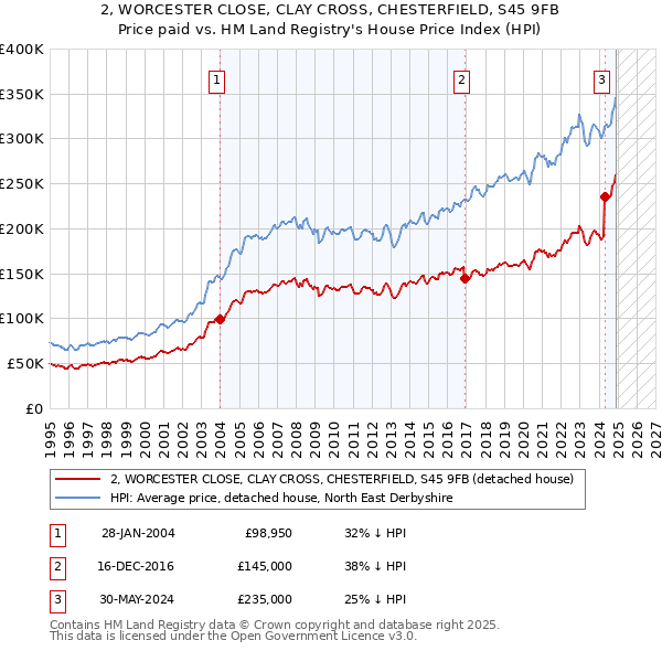 2, WORCESTER CLOSE, CLAY CROSS, CHESTERFIELD, S45 9FB: Price paid vs HM Land Registry's House Price Index