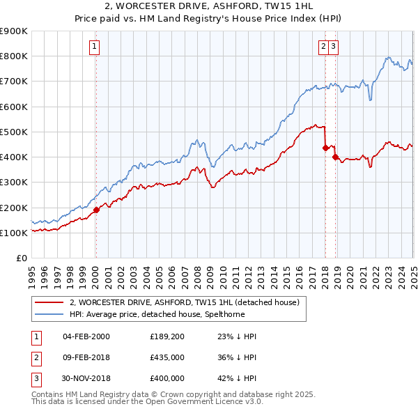 2, WORCESTER DRIVE, ASHFORD, TW15 1HL: Price paid vs HM Land Registry's House Price Index