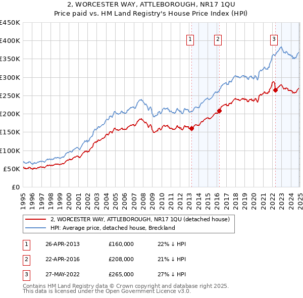 2, WORCESTER WAY, ATTLEBOROUGH, NR17 1QU: Price paid vs HM Land Registry's House Price Index