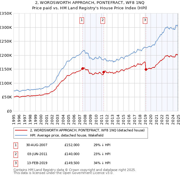 2, WORDSWORTH APPROACH, PONTEFRACT, WF8 1NQ: Price paid vs HM Land Registry's House Price Index