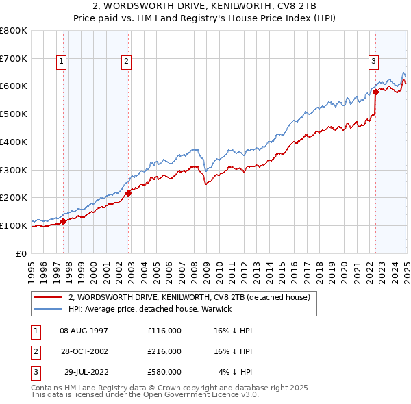 2, WORDSWORTH DRIVE, KENILWORTH, CV8 2TB: Price paid vs HM Land Registry's House Price Index