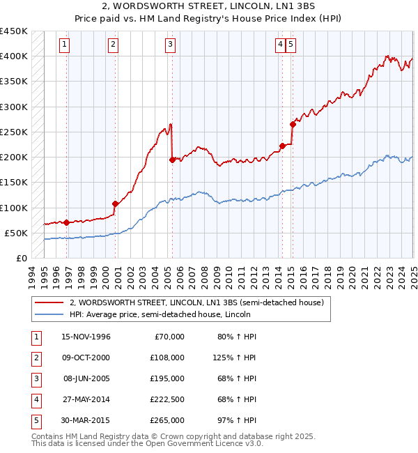 2, WORDSWORTH STREET, LINCOLN, LN1 3BS: Price paid vs HM Land Registry's House Price Index