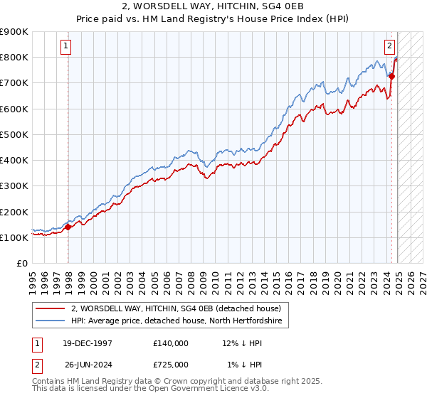 2, WORSDELL WAY, HITCHIN, SG4 0EB: Price paid vs HM Land Registry's House Price Index