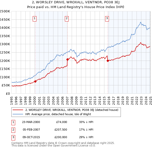 2, WORSLEY DRIVE, WROXALL, VENTNOR, PO38 3EJ: Price paid vs HM Land Registry's House Price Index