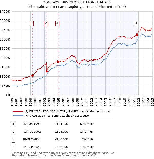 2, WRAYSBURY CLOSE, LUTON, LU4 9FS: Price paid vs HM Land Registry's House Price Index