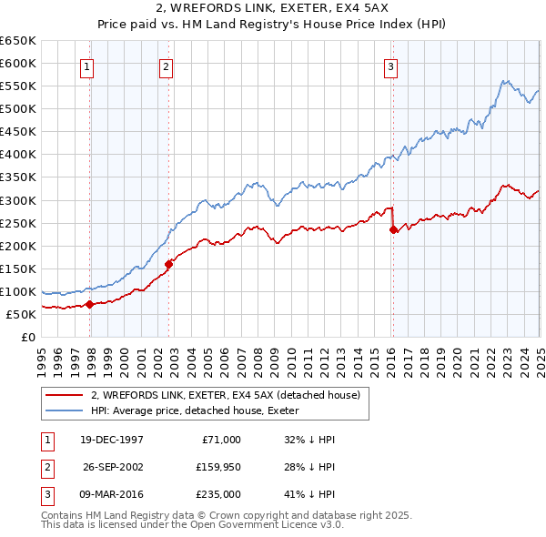 2, WREFORDS LINK, EXETER, EX4 5AX: Price paid vs HM Land Registry's House Price Index