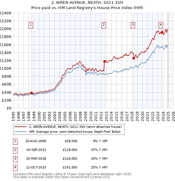 2, WREN AVENUE, NEATH, SA11 3SH: Price paid vs HM Land Registry's House Price Index