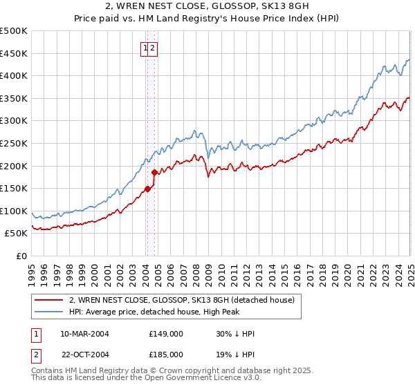 2, WREN NEST CLOSE, GLOSSOP, SK13 8GH: Price paid vs HM Land Registry's House Price Index