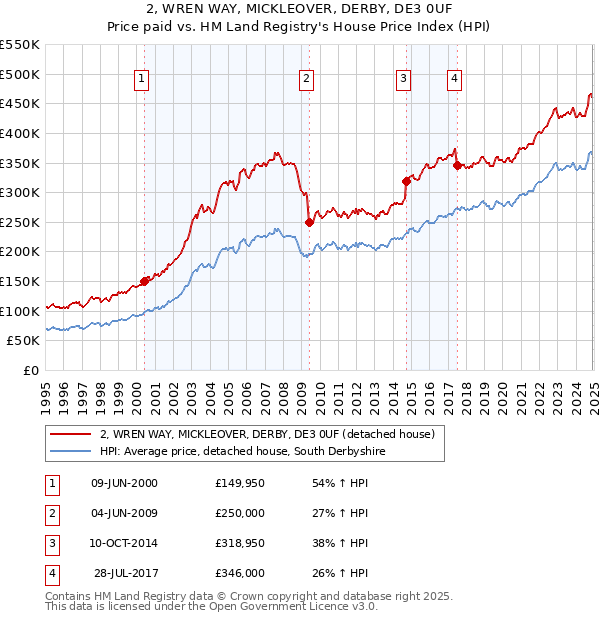 2, WREN WAY, MICKLEOVER, DERBY, DE3 0UF: Price paid vs HM Land Registry's House Price Index