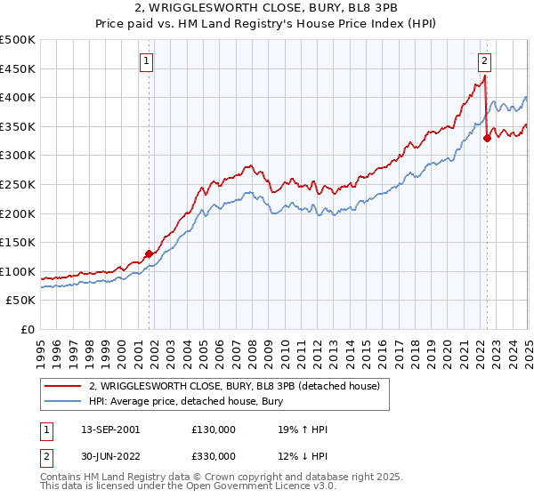 2, WRIGGLESWORTH CLOSE, BURY, BL8 3PB: Price paid vs HM Land Registry's House Price Index