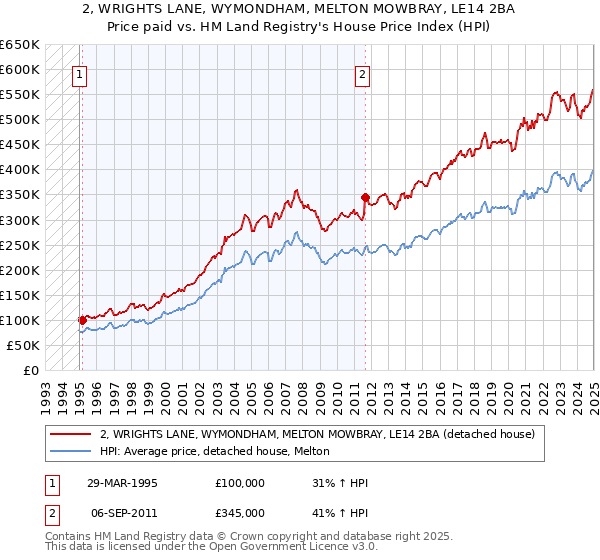 2, WRIGHTS LANE, WYMONDHAM, MELTON MOWBRAY, LE14 2BA: Price paid vs HM Land Registry's House Price Index