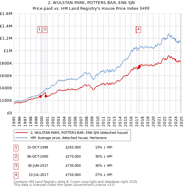 2, WULSTAN PARK, POTTERS BAR, EN6 5JN: Price paid vs HM Land Registry's House Price Index