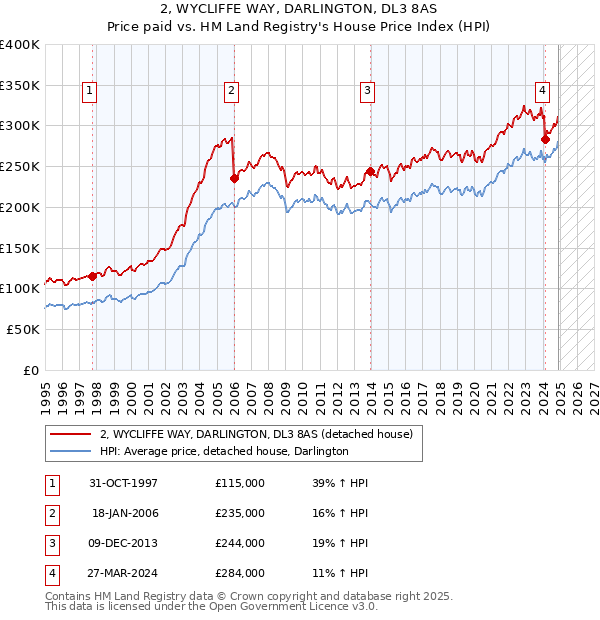 2, WYCLIFFE WAY, DARLINGTON, DL3 8AS: Price paid vs HM Land Registry's House Price Index