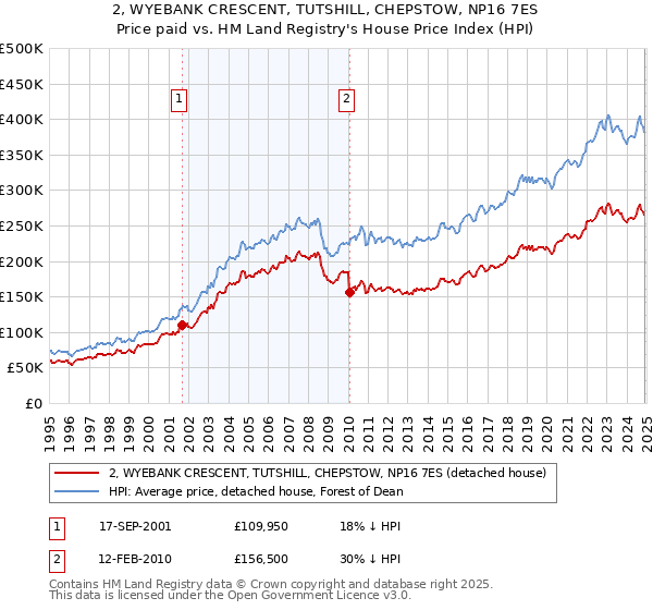 2, WYEBANK CRESCENT, TUTSHILL, CHEPSTOW, NP16 7ES: Price paid vs HM Land Registry's House Price Index