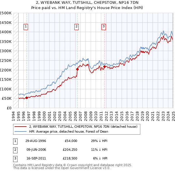 2, WYEBANK WAY, TUTSHILL, CHEPSTOW, NP16 7DN: Price paid vs HM Land Registry's House Price Index