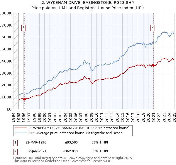2, WYKEHAM DRIVE, BASINGSTOKE, RG23 8HP: Price paid vs HM Land Registry's House Price Index