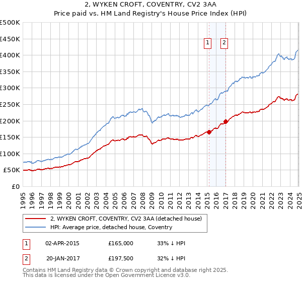 2, WYKEN CROFT, COVENTRY, CV2 3AA: Price paid vs HM Land Registry's House Price Index