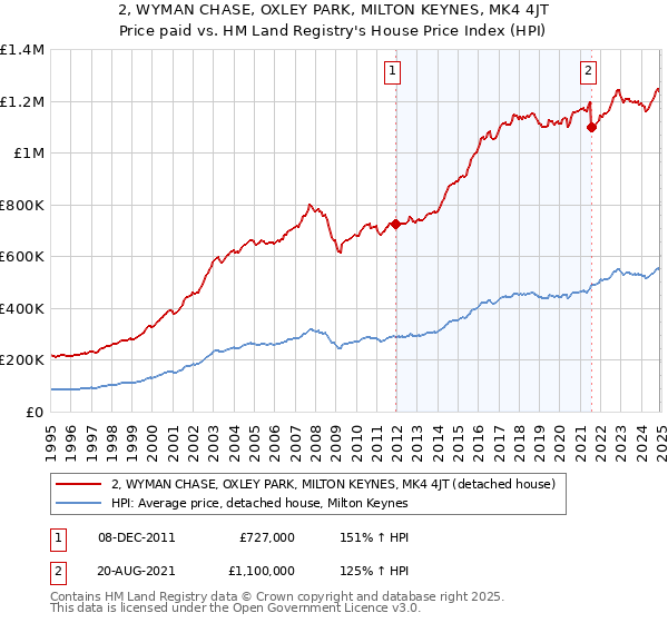 2, WYMAN CHASE, OXLEY PARK, MILTON KEYNES, MK4 4JT: Price paid vs HM Land Registry's House Price Index