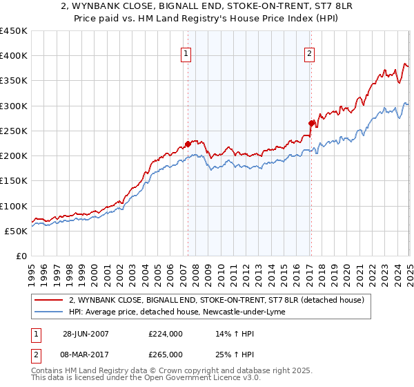 2, WYNBANK CLOSE, BIGNALL END, STOKE-ON-TRENT, ST7 8LR: Price paid vs HM Land Registry's House Price Index