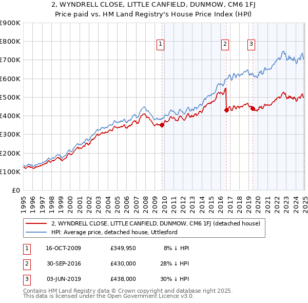 2, WYNDRELL CLOSE, LITTLE CANFIELD, DUNMOW, CM6 1FJ: Price paid vs HM Land Registry's House Price Index