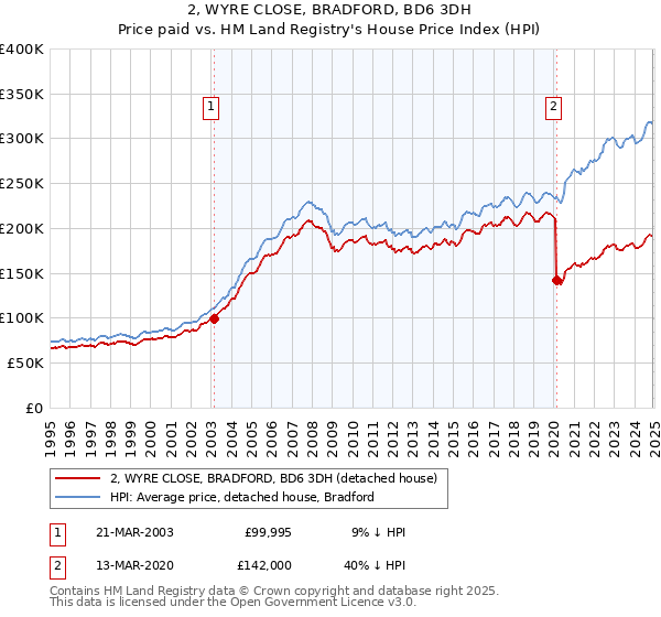 2, WYRE CLOSE, BRADFORD, BD6 3DH: Price paid vs HM Land Registry's House Price Index