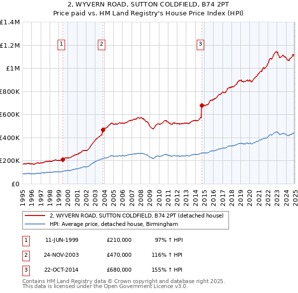 2, WYVERN ROAD, SUTTON COLDFIELD, B74 2PT: Price paid vs HM Land Registry's House Price Index