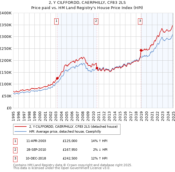 2, Y CILFFORDD, CAERPHILLY, CF83 2LS: Price paid vs HM Land Registry's House Price Index