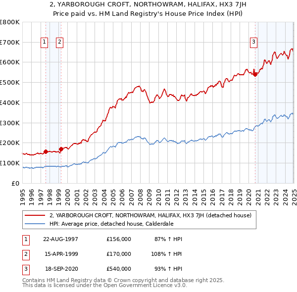 2, YARBOROUGH CROFT, NORTHOWRAM, HALIFAX, HX3 7JH: Price paid vs HM Land Registry's House Price Index