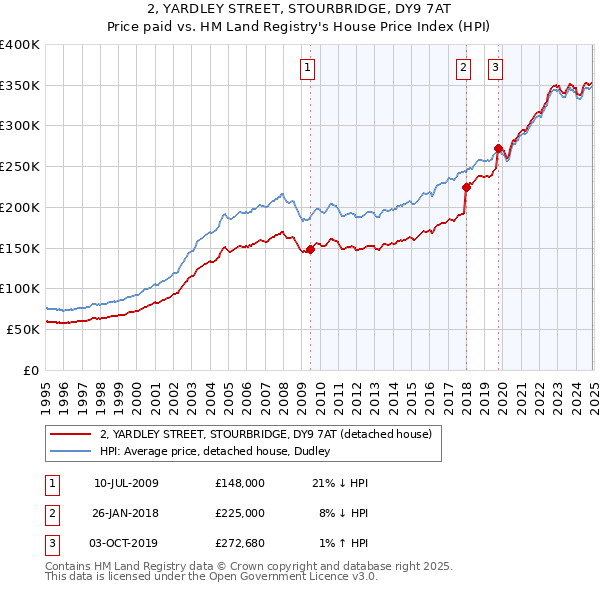 2, YARDLEY STREET, STOURBRIDGE, DY9 7AT: Price paid vs HM Land Registry's House Price Index