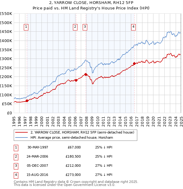 2, YARROW CLOSE, HORSHAM, RH12 5FP: Price paid vs HM Land Registry's House Price Index