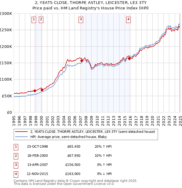 2, YEATS CLOSE, THORPE ASTLEY, LEICESTER, LE3 3TY: Price paid vs HM Land Registry's House Price Index