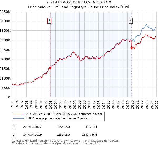 2, YEATS WAY, DEREHAM, NR19 2GX: Price paid vs HM Land Registry's House Price Index