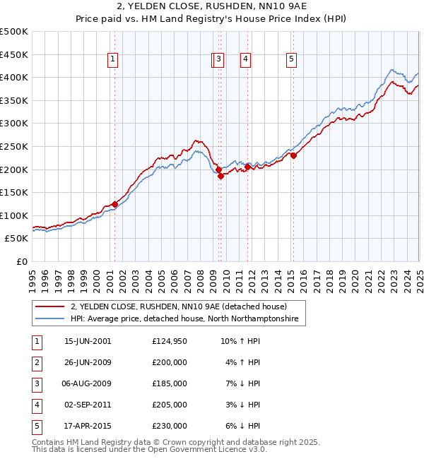 2, YELDEN CLOSE, RUSHDEN, NN10 9AE: Price paid vs HM Land Registry's House Price Index