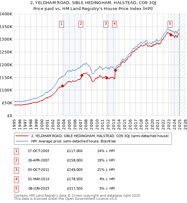 2, YELDHAM ROAD, SIBLE HEDINGHAM, HALSTEAD, CO9 3QJ: Price paid vs HM Land Registry's House Price Index